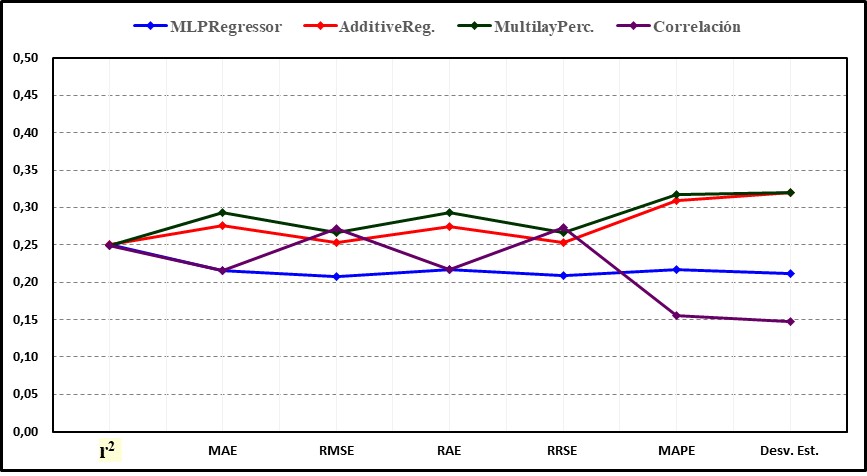 Comparaci�n de las m�tricas de rendimiento adimensionales de los algoritmos de aprendizaje autom�tico y de la correlaci�n.