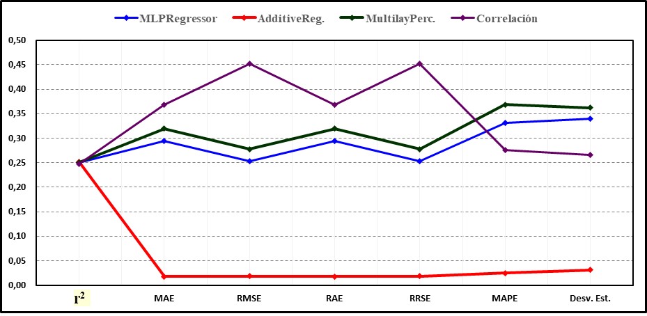 Comparaci�n de las m�tricas de rendimiento adimensionales de los algoritmos de aprendizaje autom�tico y de la correlaci�n.
