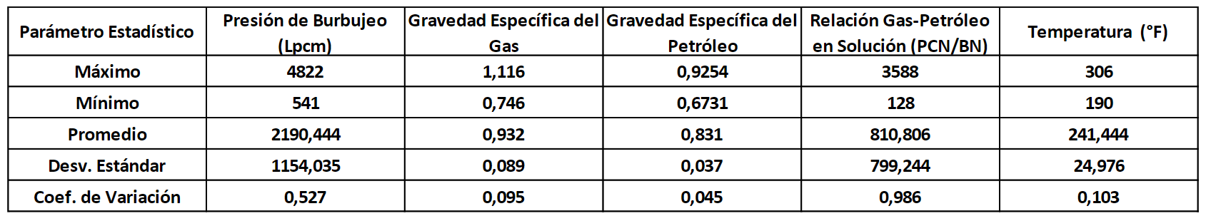 Par�metros estad�sticos de la base de datos.
