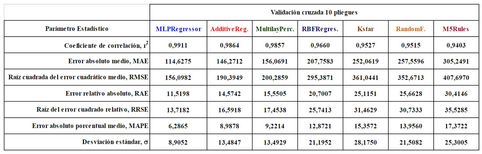M�tricas de rendimiento de los 7 algoritmos de aprendizaje autom�tico de mayor precisi�n.