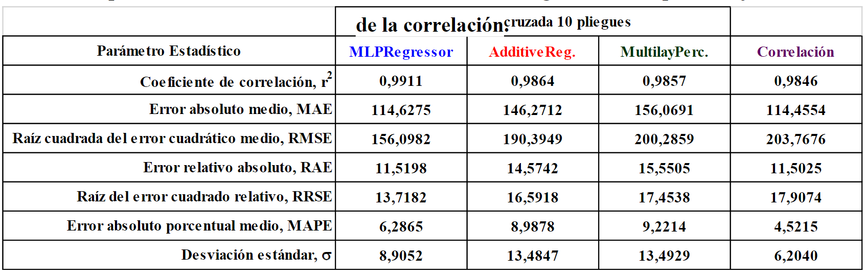 Comparaci�n de las m�tricas de rendimiento de los algoritmos de aprendizaje autom�tico y de la correlaci�n.