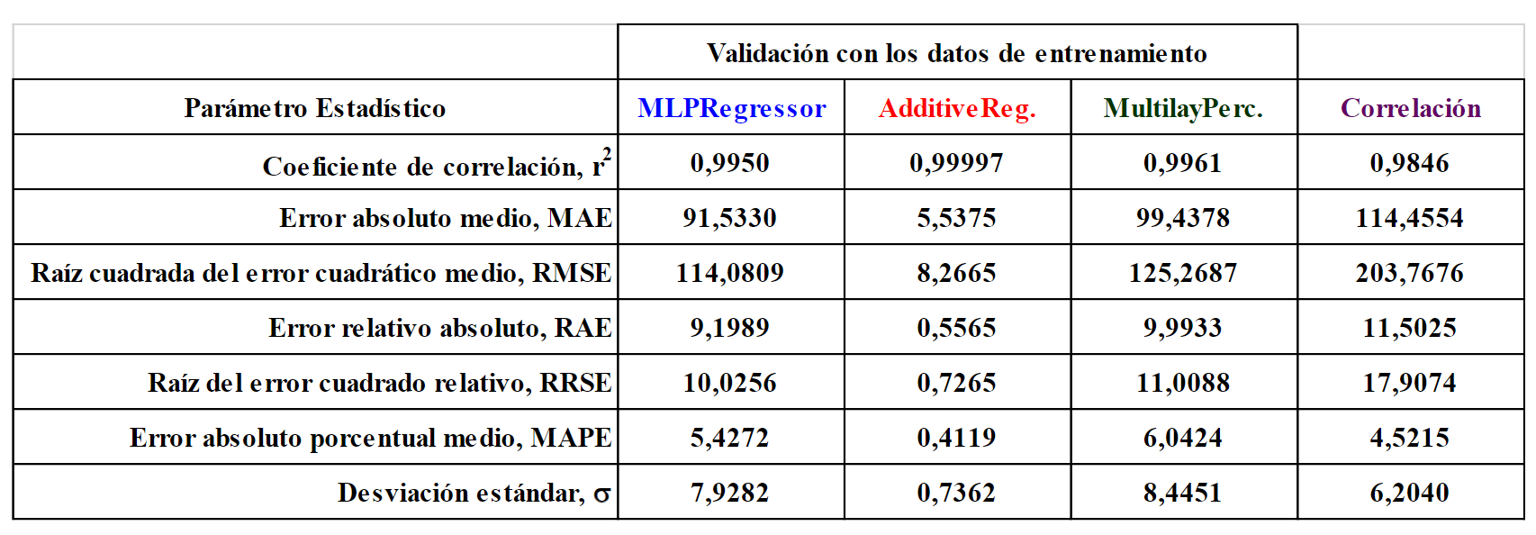 Comparaci�n de las m�tricas de rendimiento de los algoritmos de aprendizaje autom�tico y de la correlaci�n.
