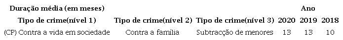 Durao mdia (em meses) dos processos crime em fase de julgamento findos nos tribunais judiciais de 1 instncia, por crime de subtrao de menores, nos anos de 2018 a 2020