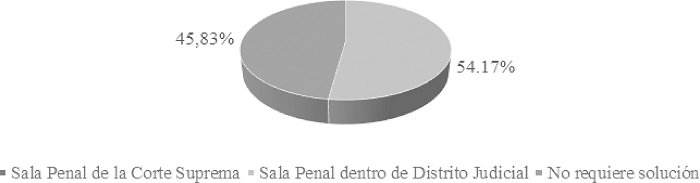 �rgano jurisdiccional competente para la impugnaci�n de la condena del absuelto seg�n la jurisprudencia de la Corte Suprema