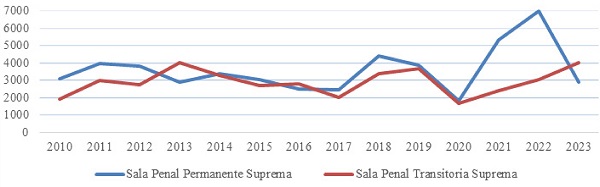 Carga de las Salas Penales de la Corte Suprema del Per�