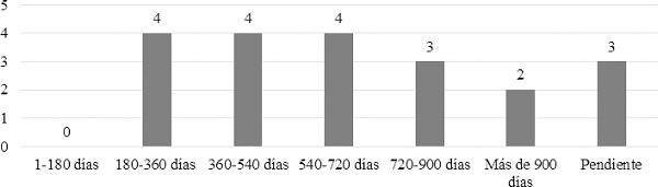 Tiempo para resolver Casaciones por parte de las Salas de la Corte Suprema