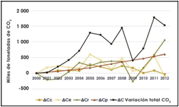  Variación
acumulada de las emisiones de CO2 por factores determinantes