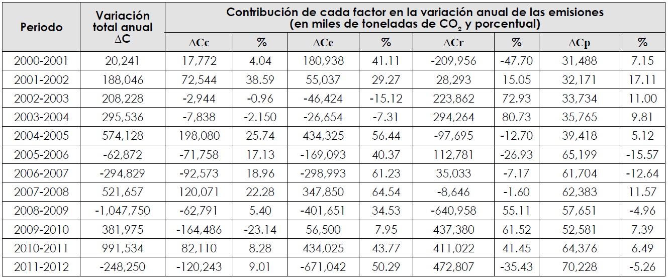 Contribución de los factores determinantes en la variación interanual de las emisiones de CO2 por
el uso de combustible en el sector manufacturero de San Luis Potosí, durante el periodo 2000-2012