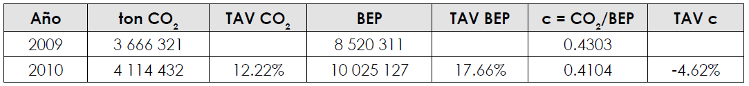 Cambios en los
  componentes de la intensidad de carbonización de la energía en el periodo
  2009-2010