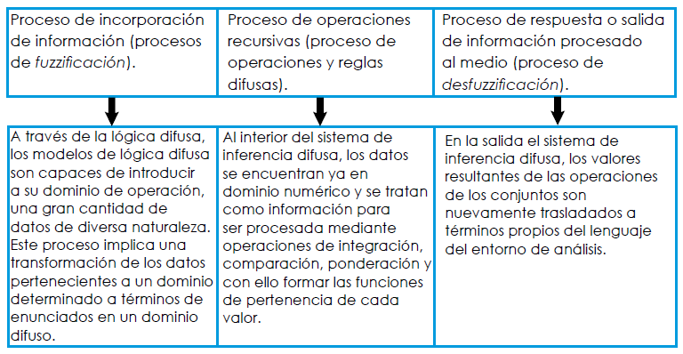 Etapas del sistema de inferencia difuso.