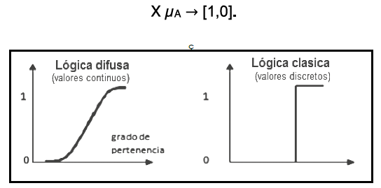 Lógica difusa vs. lógica clásica. Elaboración propia.