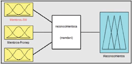 Sistema de inferencia difuso para el
eje de Títulos Académicos.

