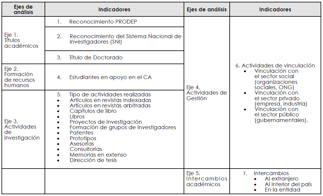  Indicadores utilizados para el cálculo del IDPca