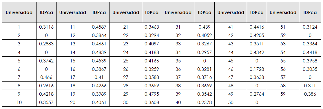 Potencial de los cuerpos académicos
