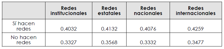 IDPca por tipo de red conformada por los CA