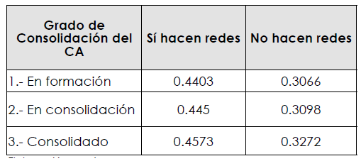 IDPca por grado de consolidación del CA