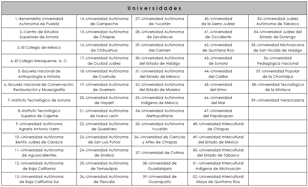 Universidades contempladas para el estudio