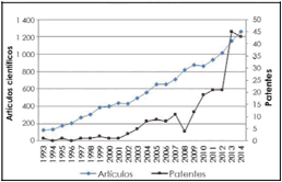 Artículos
científicos producidos en México y patentes de mexicanos en nanotecnologías.