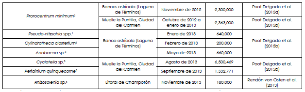 Continuación de la Tabla 1