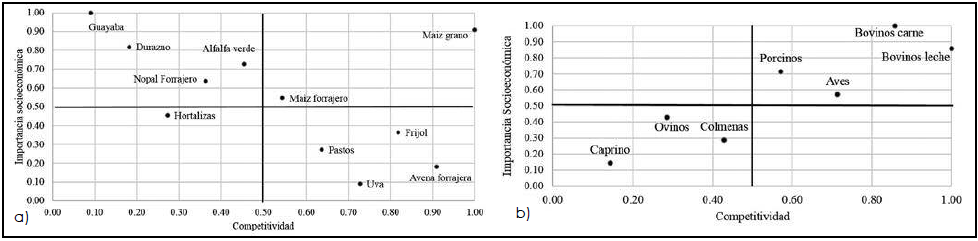 Aguascalientes: Matriz de priorizaci&oacute;n de las cadenas
agropecuarias 2013. a) cadenas agr&iacute;colas, b) cadenas pecuarias.