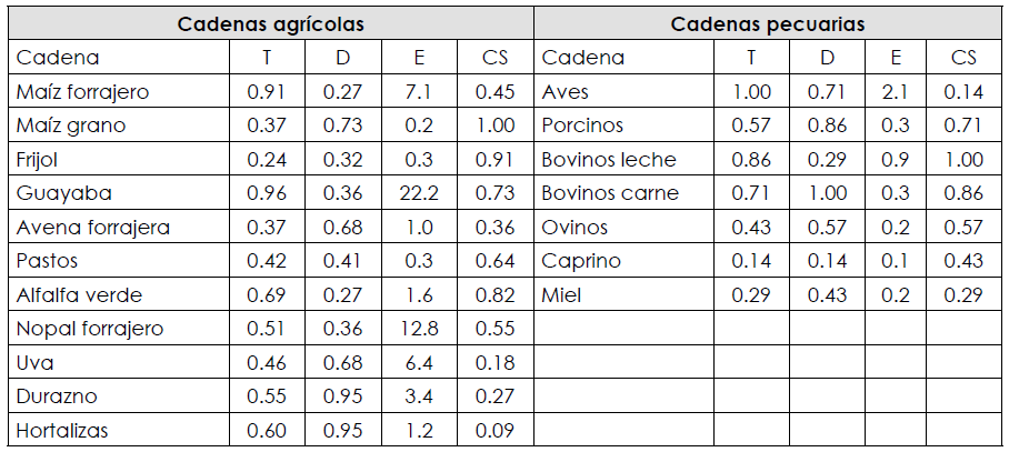 Aguascalientes: Indicadores socioecon&oacute;micos de las cadenas
    agropecuarias