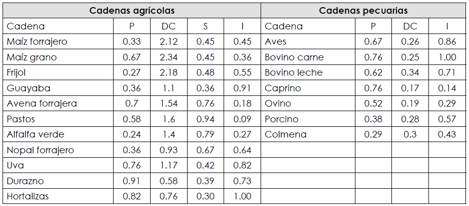 Aguascalientes: Indicadores de competitividad de las
  cadenas agropecuarias