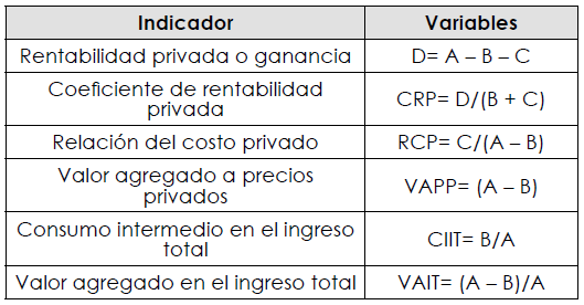 Indicadores de rentabilidad y competitividad 

a
precios privados
