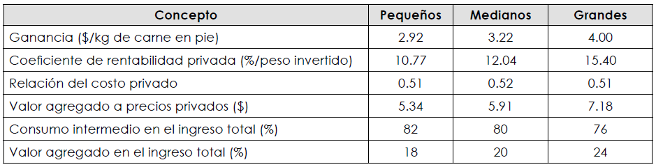 Resumen del presupuesto a precios
    privados o de mercado por tamaño
       de productores en el sur del Estado
  de México en 2014