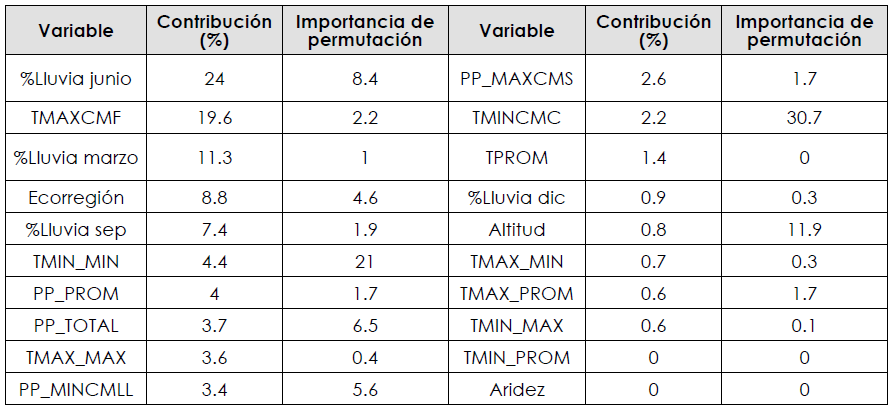 Variables
de los sitios con presencia de L. graveolens que est&aacute;n georreferenciados y contribuyen a la explicaci&oacute;n de la distribuci&oacute;n de la especie en el territorio
mexicano