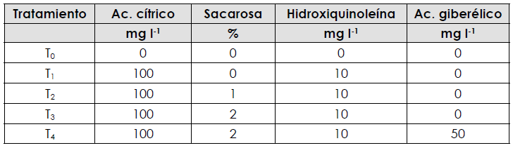 Tratamientos y concentraci&oacute;n de soluciones aplicadas al
  girasol ornamental (Helianthus annuus L.) cv. Victoria