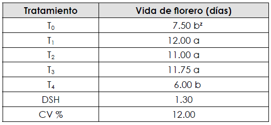 Vida de florero en girasol ornamental
(Helianthus annuus L.) cv. Victoria