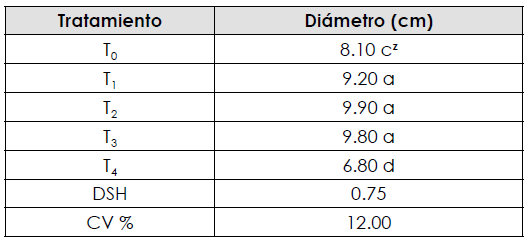 Di&aacute;metro de cap&iacute;tulo en girasol
ornamental 

 

(Helianthus annuus L.) cv. Victoria