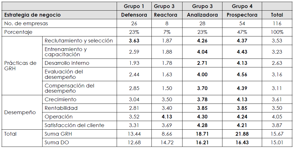 Clasificaci&oacute;n de las organizaciones
  por estrategia de negocio