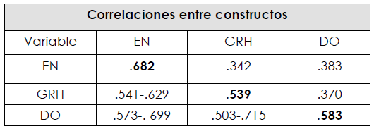 Validez discriminante del modelo te&oacute;rico