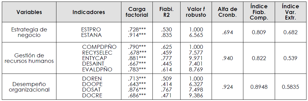 Consistencia interna y validez
  convergente del modelo te&oacute;rico
