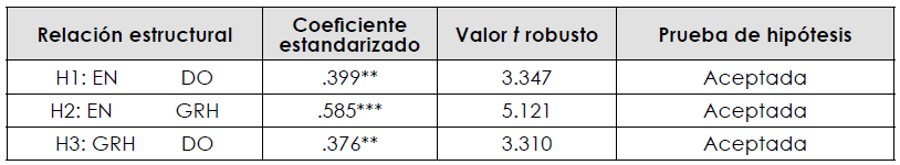 Resultados del modelo estructural y prueba de hip&oacute;tesis