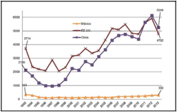 Tendencia en
patentes registradas ante IMPI, 1993-2013.