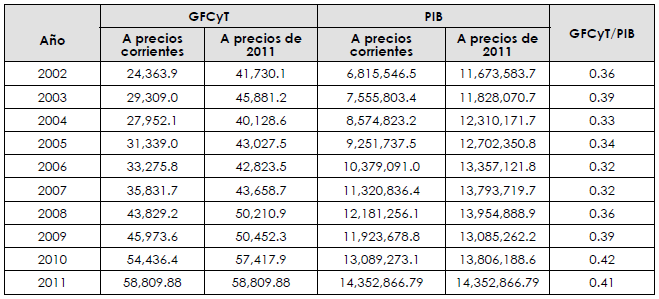 Gasto federal
en ciencia y tecnolog&iacute;a 2002-2011