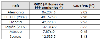 Gasto en
investigaci&oacute;n y desarrollo por pa&iacute;s, 2010