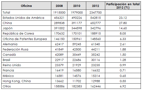 Aplicaciones de patentes por las 15 oficinas principales    