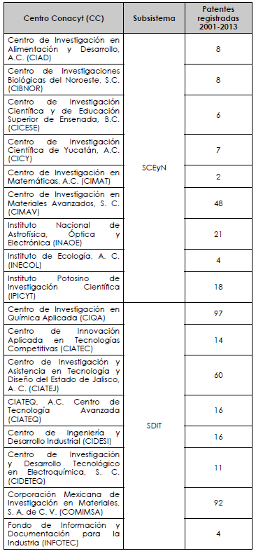 CC y patentes
registradas de 2001-2013