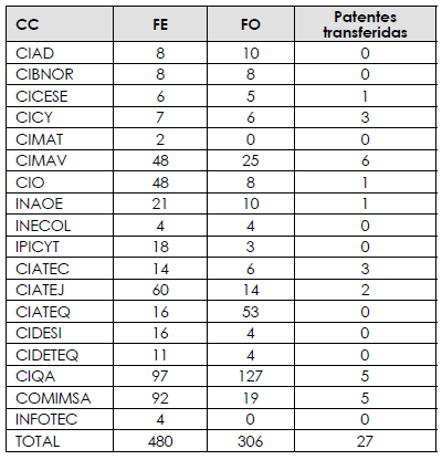 Patentes
transferidas (2000-2013) por los CC en 

M&eacute;xico