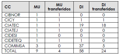 Modelos de utilidad (MU) y Dise&ntilde;os
industriales (DI) registrados y
transferidos por los CC en M&eacute;xico de 2000 a 2013