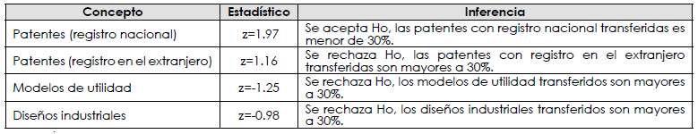 Resultados
  obtenidos al aplicar las pruebas de hip&oacute;tesis Ho: p&le; 0.30