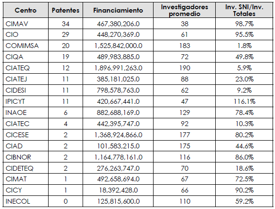 Patentes, financiamiento, # de investigadores y relaci&oacute;n entre los mismos e inversi&oacute;n 
  total con el fin de identificar relaciones entre variables y los CC, 2005-2008