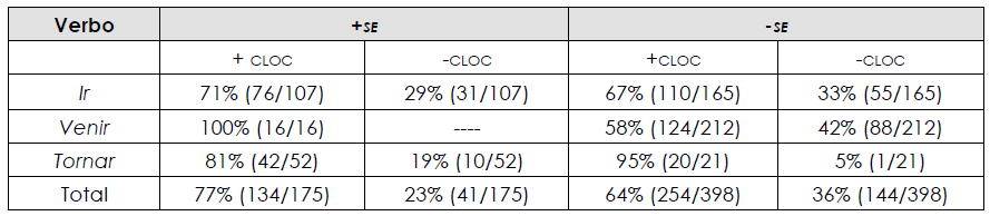 Distribuci&oacute;n de la presencia y
ausencia de se seg&uacute;n aparezca o no el complemento
locativo
