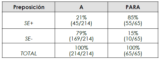  Distribuci&oacute;n promedio de
preposiciones seg&uacute;n 

la presencia o ausencia del cl&iacute;tico pronominal 

 

 