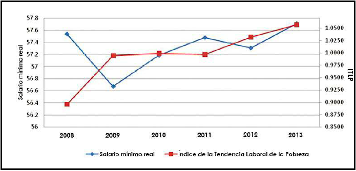 Salario mínimo real e índice de
tendencia laboral de la pobreza de México de 2008 a 

 

2013.