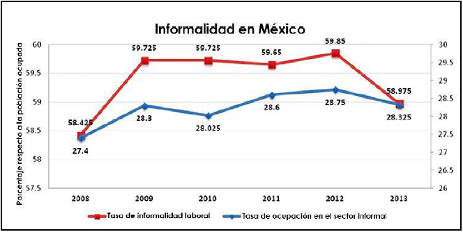 Tasa de informalidad laboral y de
ocupación en el sector informal de México en el 

 

lapso
2003-2008.