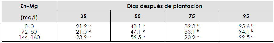Altura
de planta (en cm) en Lilium &lsquo;Acapulco&rsquo; en funci&oacute;n de la dosis foliar de Zn y Mg, aplicada a
partir de 35 d de plantaci&oacute;n y
posteriormente cada 15 d